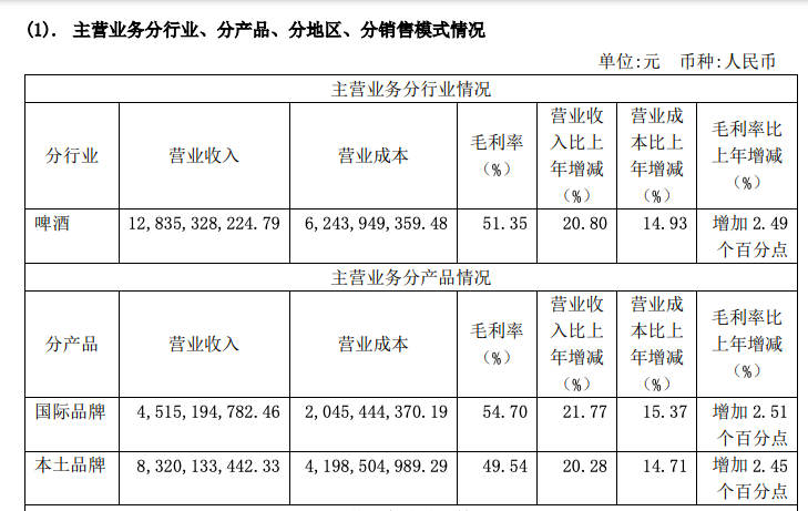 重慶啤酒2021年凈利潤11.7億增長38%，高檔產(chǎn)品收入47億