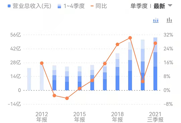 今世緣：周素明辭任董事長，近十年公司營收增長181%，凈利增長256%