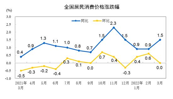 CPI漲跌幅走勢圖。 來自國家統(tǒng)計局