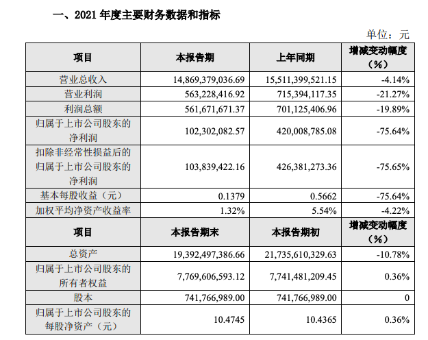 順鑫農(nóng)業(yè)2021年度業(yè)績快報(bào)：凈利潤同比下降75.64%