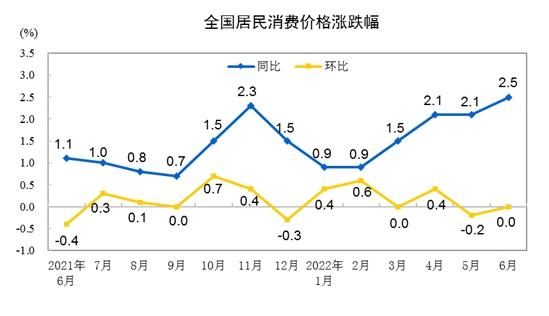 CPI漲跌幅走勢(shì)圖。 來(lái)自國(guó)家統(tǒng)計(jì)局