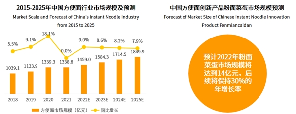 粉面菜蛋成行業(yè)“弄潮兒” 楊掌柜銷量位列第一