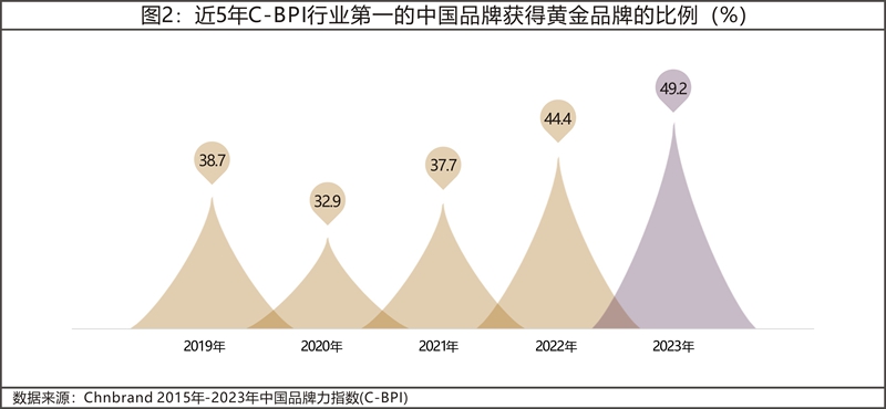 2023年中國(guó)品牌力指數(shù)C-BPI研究成果發(fā)布