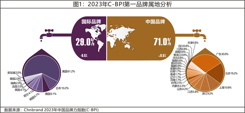 2023年中國(guó)品牌力指數(shù)C-BPI研究成果發(fā)布