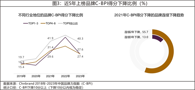 2023年中國(guó)品牌力指數(shù)C-BPI研究成果發(fā)布