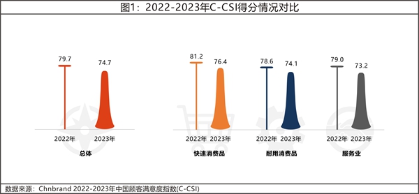2023年中國(guó)顧客滿意度指數(shù)C-CSI研究成果權(quán)威發(fā)布