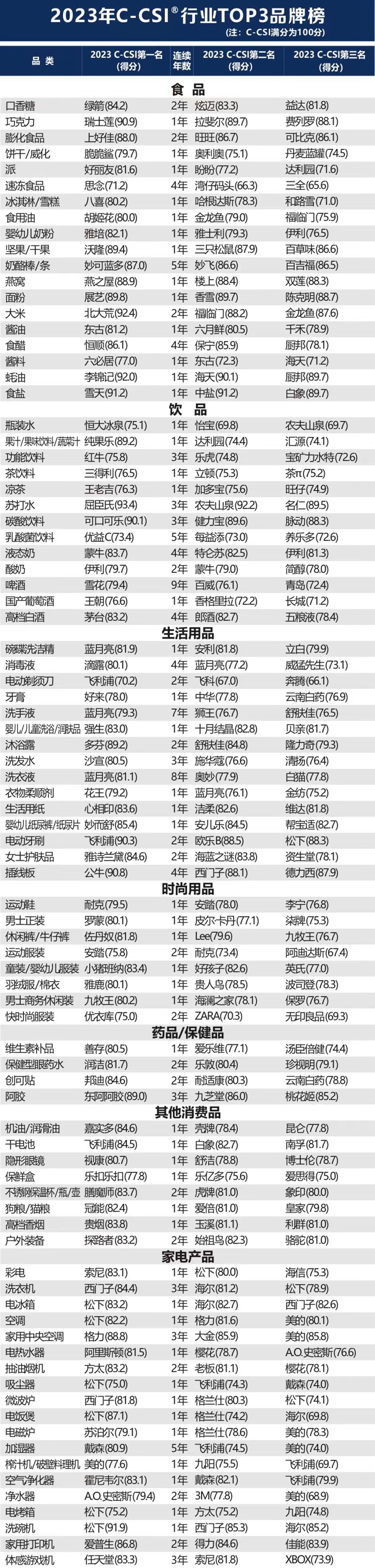 2023年中國(guó)顧客滿意度指數(shù)C-CSI研究成果權(quán)威發(fā)布