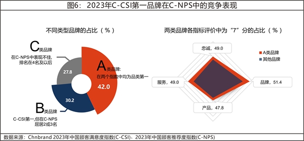 2023年中國(guó)顧客滿意度指數(shù)C-CSI研究成果權(quán)威發(fā)布