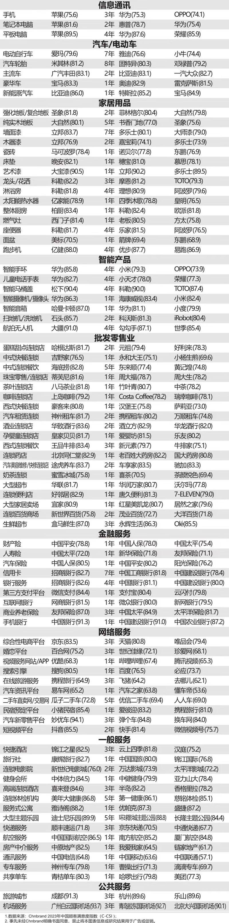 2023年中國(guó)顧客滿意度指數(shù)C-CSI研究成果權(quán)威發(fā)布