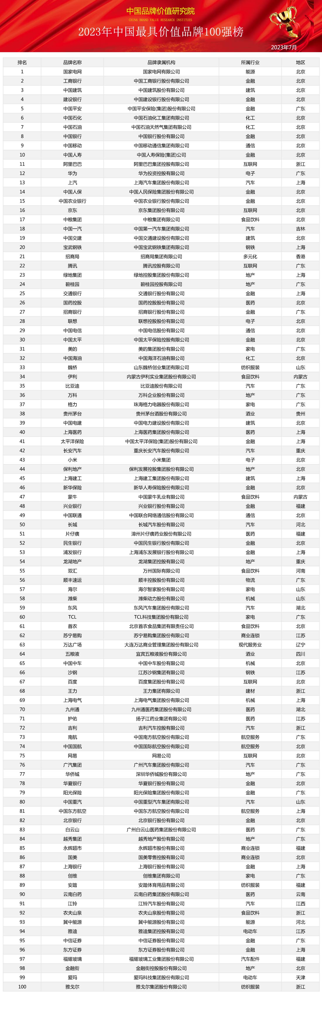 2023年中國最具價值品牌100強榜發(fā)布