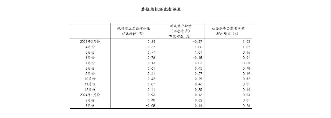 一季度國民經(jīng)濟(jì)實現(xiàn)良好開局 - 國家統(tǒng)計局.png